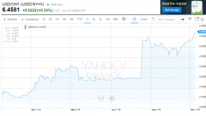 USD/CYN