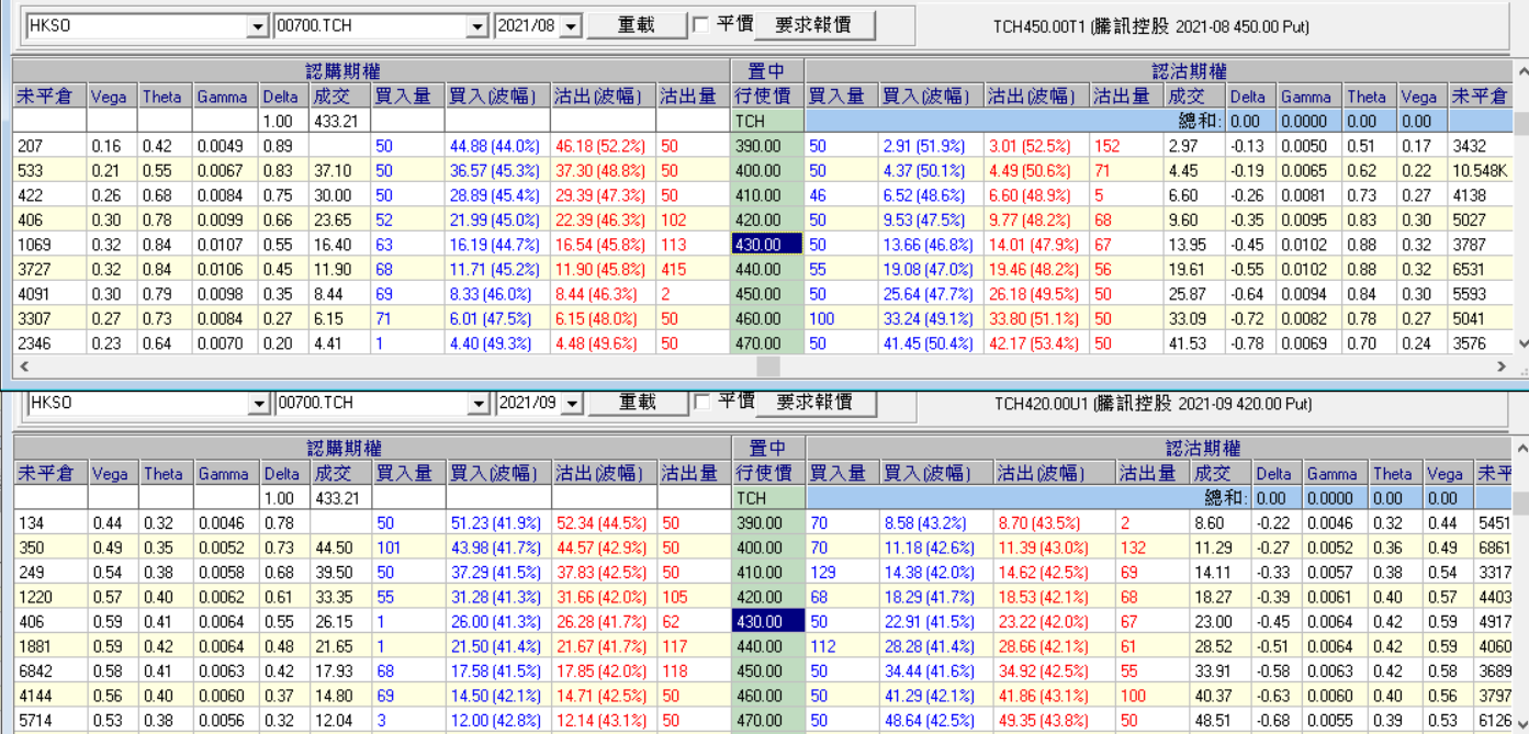 圖一，騰訊8月18日業績前的8及9月期權分佈及IV